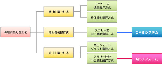 工法分類