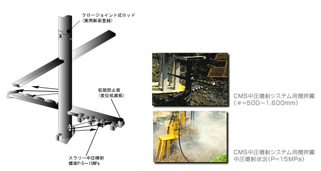 CMSシステムの機械構成