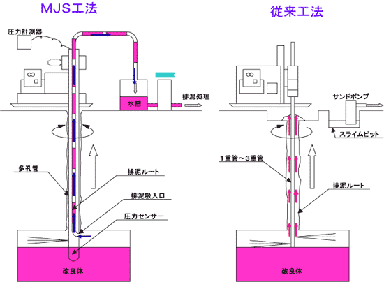 排泥システム比較図