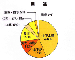 用途