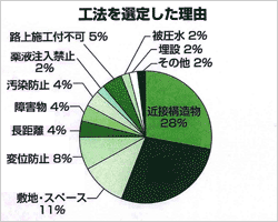 工法を選定した理由