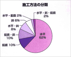 施工方法の分類