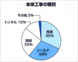 本体工事の種別