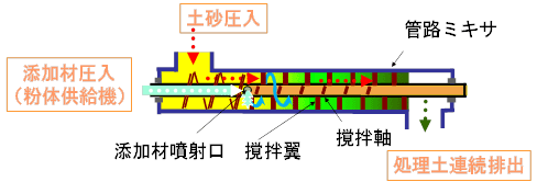 切削混練という攪拌技術