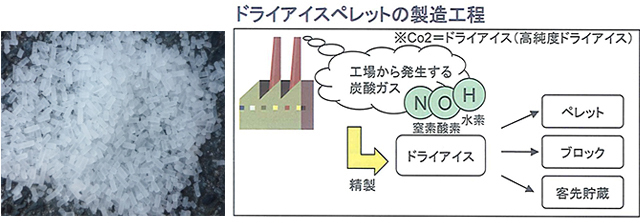 ドライアイスペレットの製造工程
