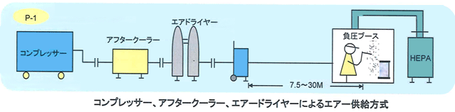 コンプレッサー、アフタークーラー、エアドライヤーによるエアー供給方式